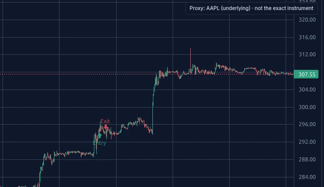 An AAPL put charted on AAPL, with its entry and exit
