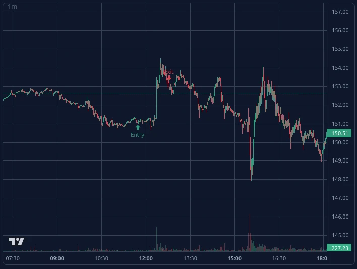 Trade chart with 1-minute candles and the entry and exit marked