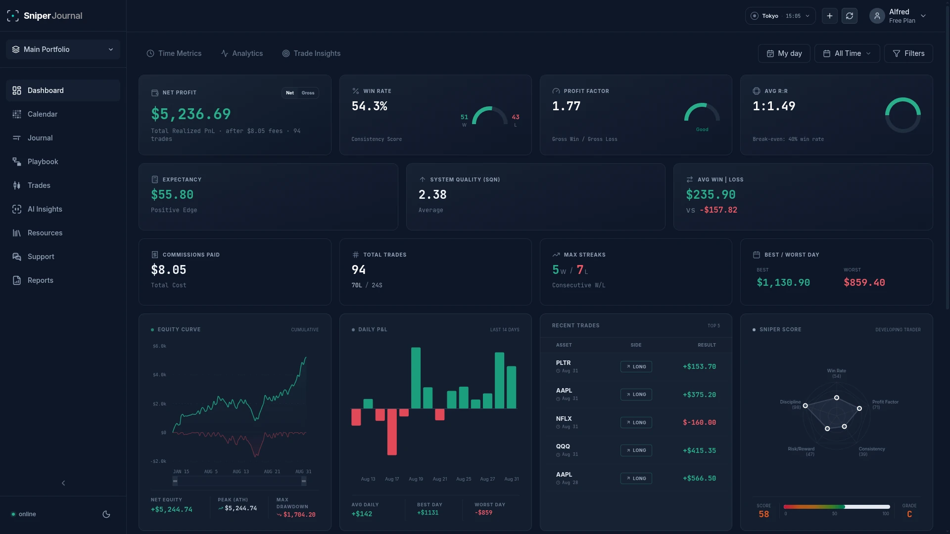 Dashboard with net P&L, win rate, profit factor, equity curve and daily P&L