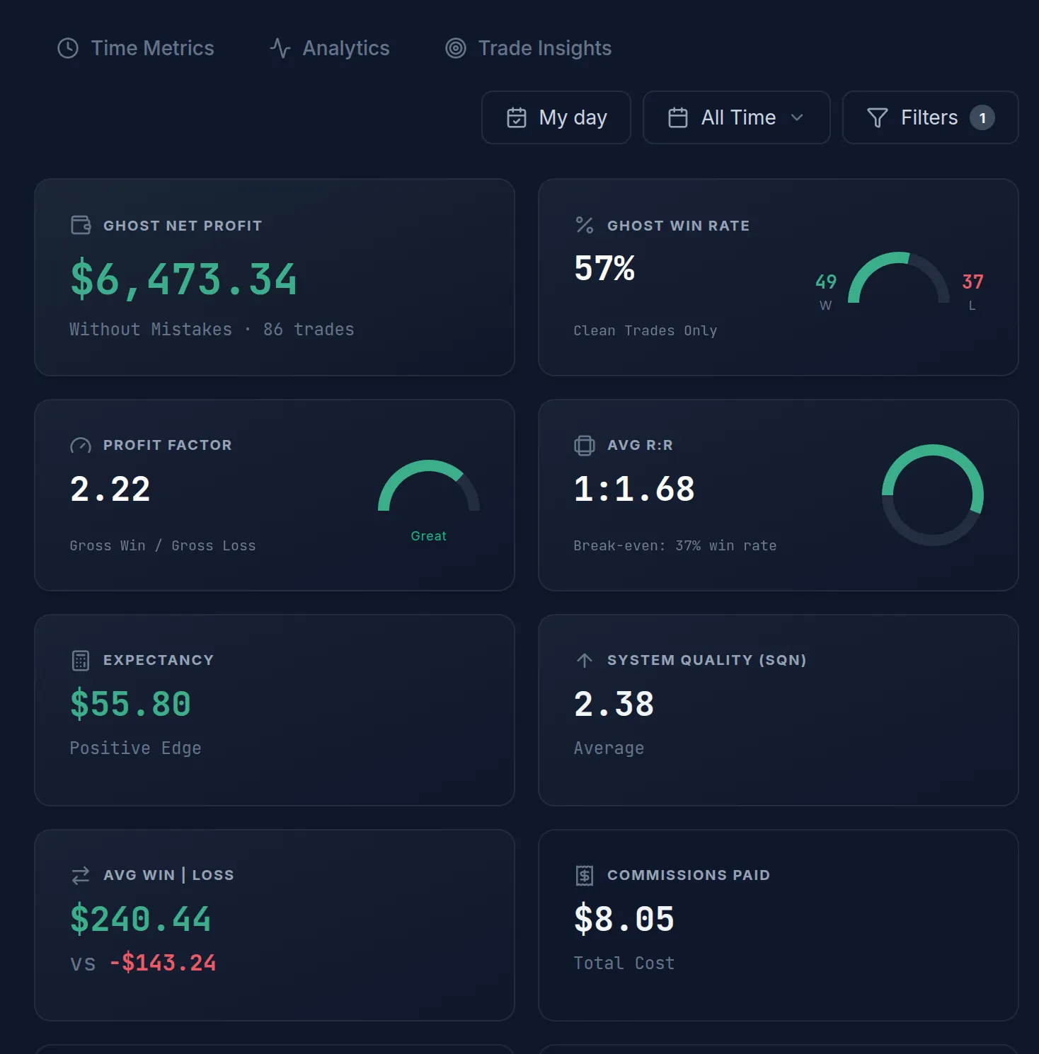 Ghost Mode on: net profit, win rate, profit factor and average R:R counting only the trades that followed the plan