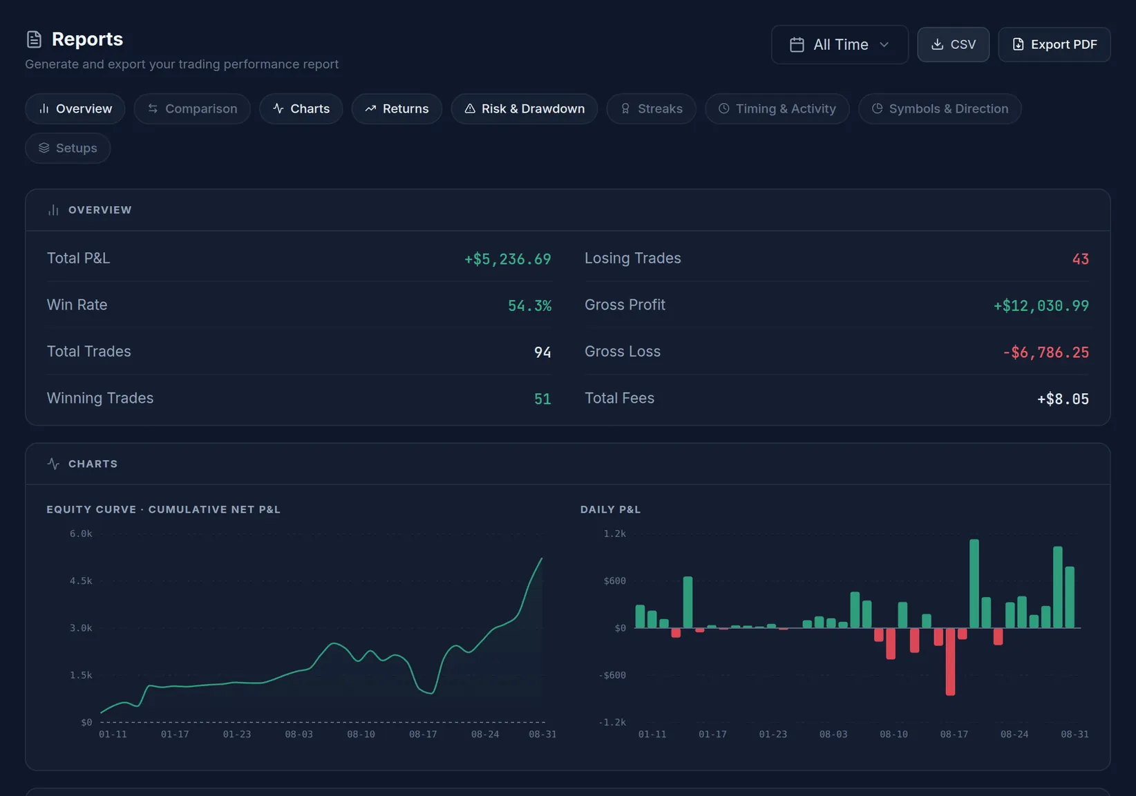 Performance report with overview, equity curve and daily P&L