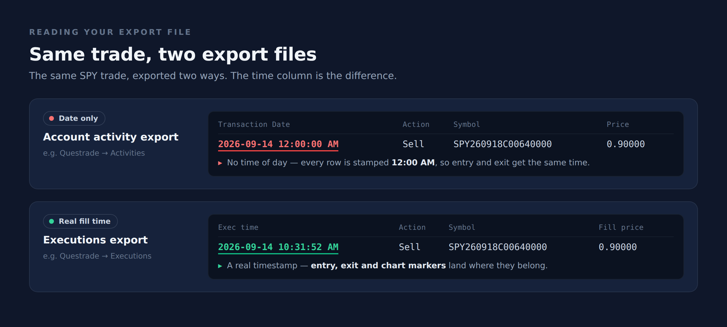 Spotting a date-only export next to one with real fill times