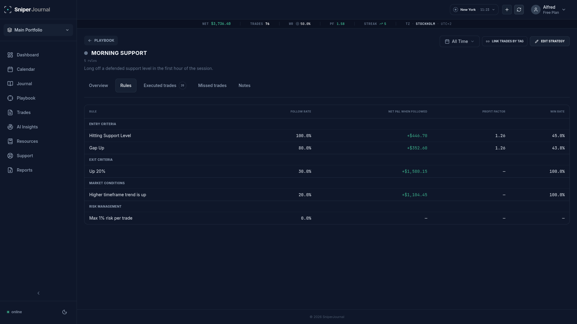 The Rules tab: follow rate and net P&L for each rule