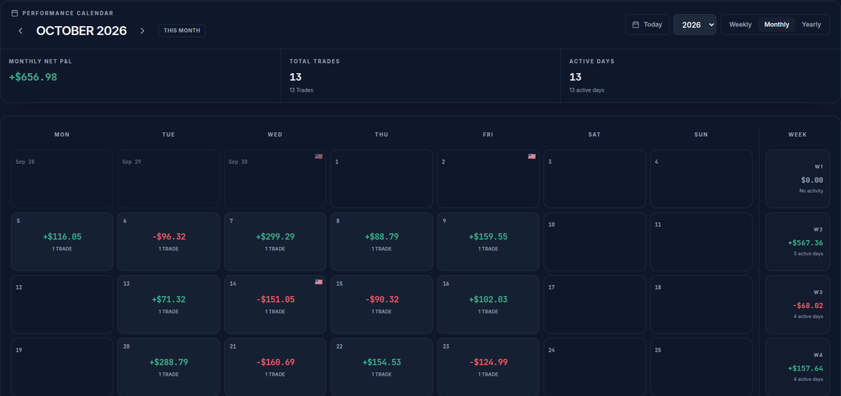 The calendar with the daily P&L of the imported thinkorswim trades