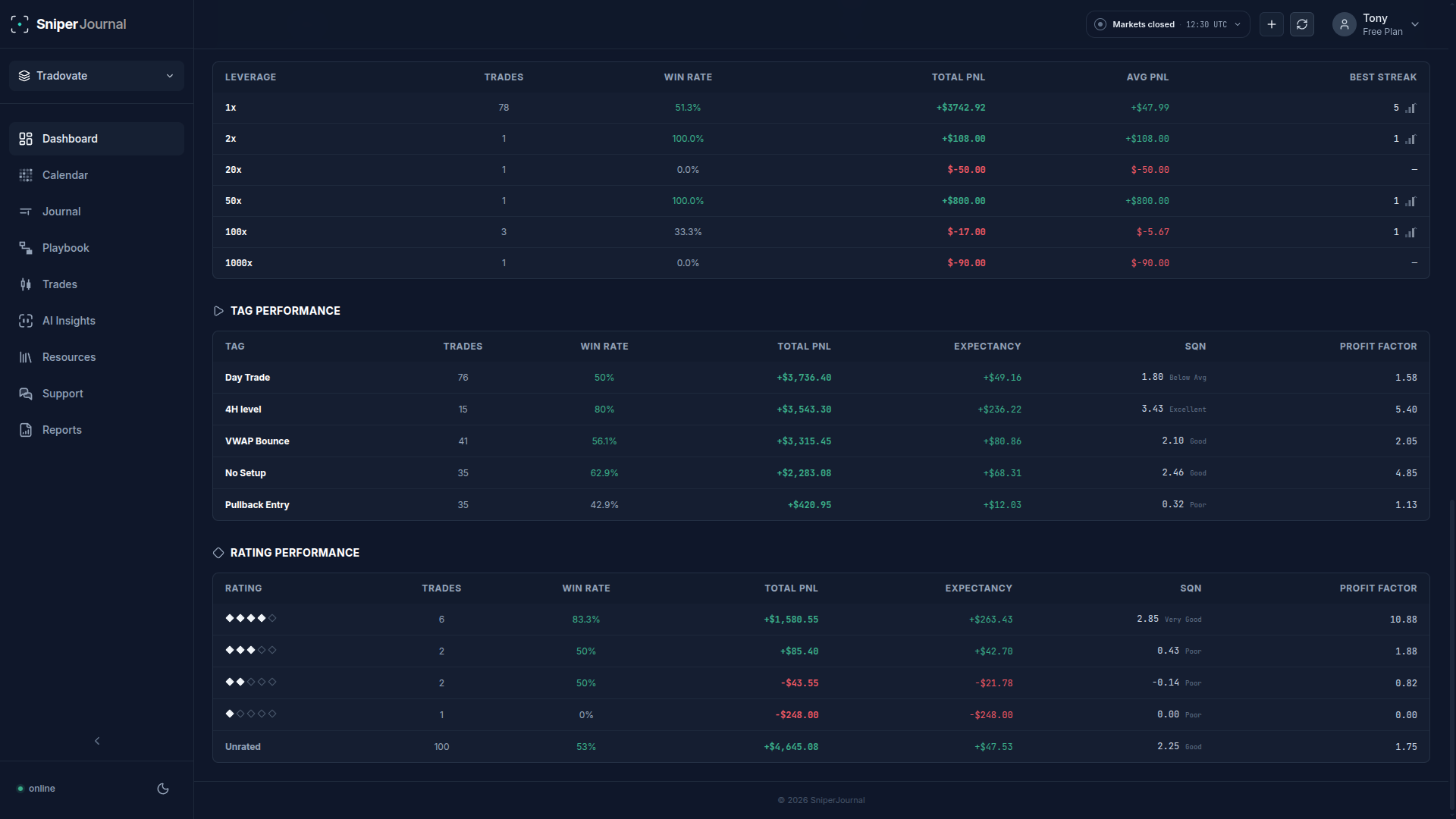 Tag Performance and Rating Performance