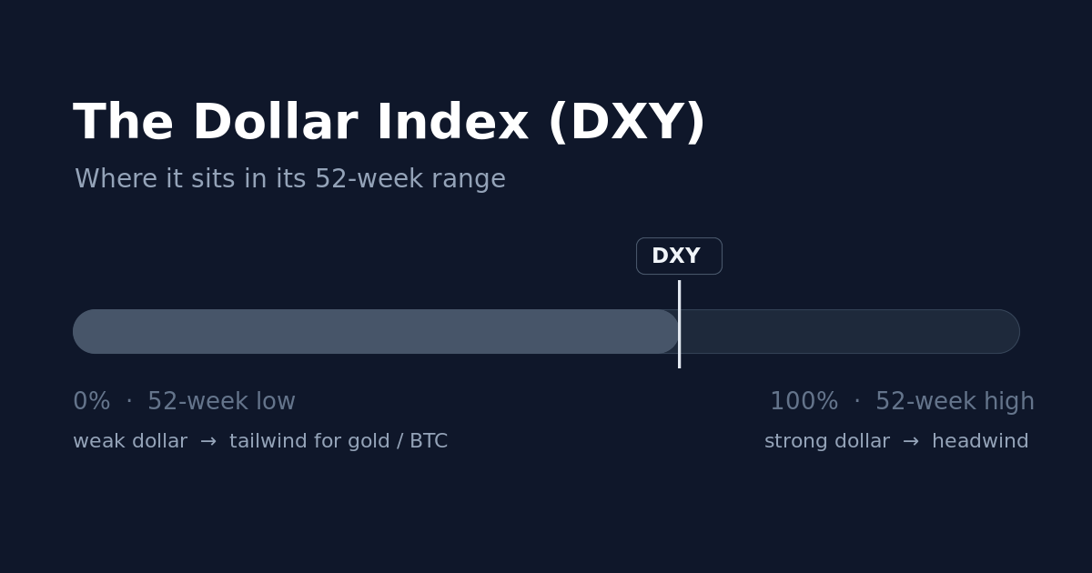 What is the DXY (the Dollar Index) and why it moves gold and Bitcoin